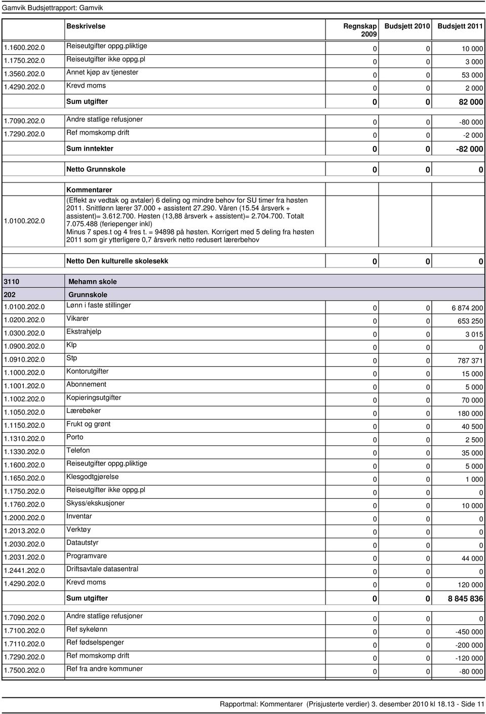 Snittlønn lærer 37.000 + assistent 27.290. Våren (15.54 årsverk + assistent)= 3.612.700. Høsten (13,88 årsverk + assistent)= 2.704.700. Totalt 7.075.488 (feriepenger inkl) Minus 7 spes.t og 4 fres t.