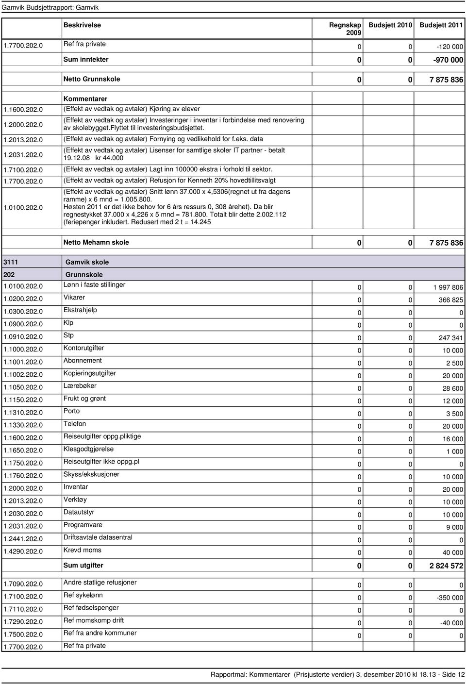 12.08 kr 44.000 1.7100.202.0 (Effekt av vedtak og avtaler) Lagt inn 100000 ekstra i forhold til sektor. 1.7700.202.0 (Effekt av vedtak og avtaler) Refusjon for Kenneth 20% hovedtillitsvalgt 1.0100.