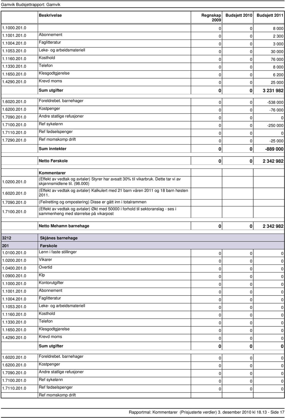7100.201.0 Ref sykelønn 1.7110.201.0 Ref fødselspenger 1.7290.201.0 Ref momskomp drift 0 0 538 000 0 0 76 000 0 0 250 000 0 0 25 000 inntekter 0 0 889 000 Førskole 0 0 2 342 982 1.0200.201.0 1.6020.