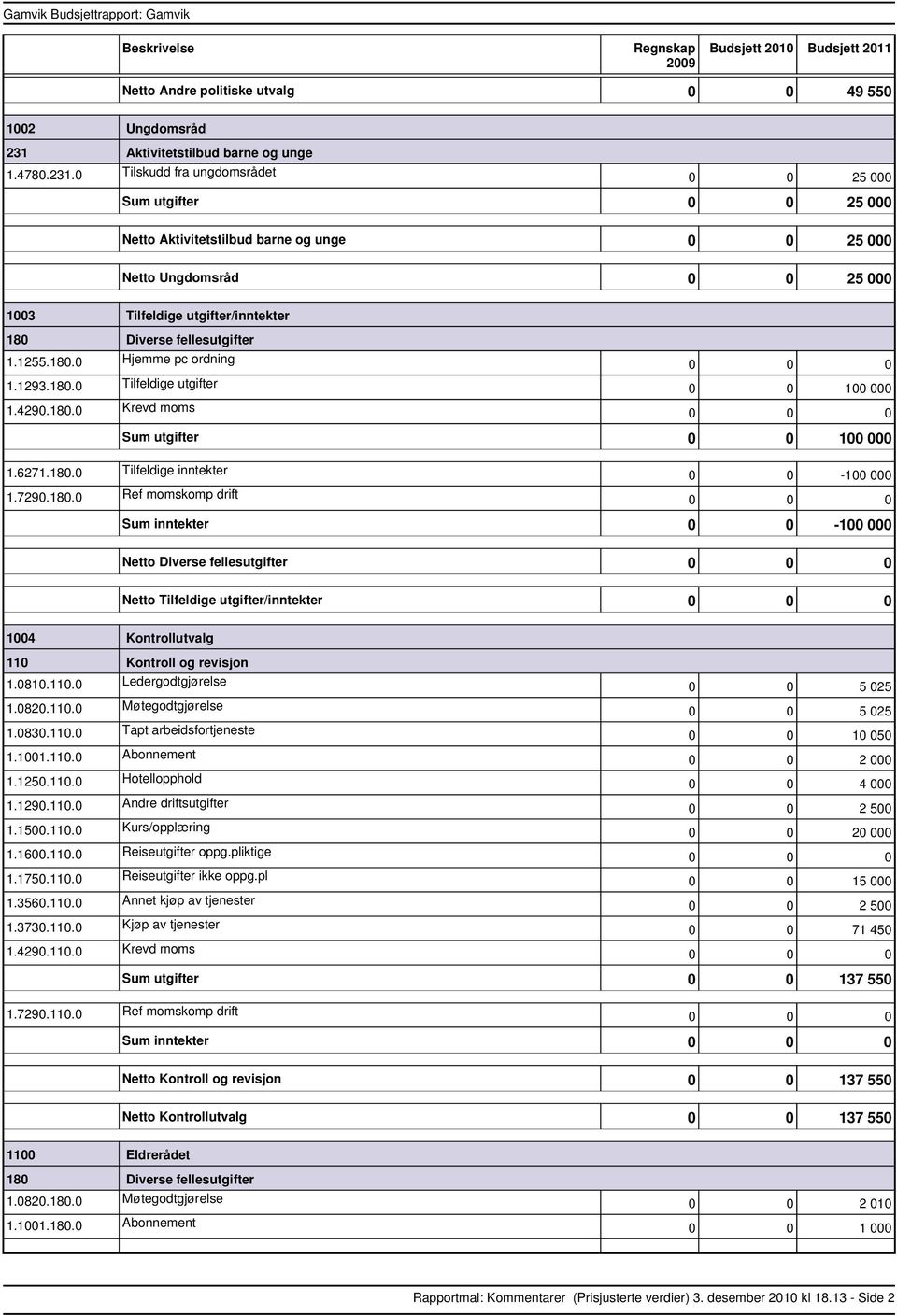 0 Tilskudd fra ungdomsrådet 0 0 25 000 utgifter 0 0 25 000 Aktivitetstilbud barne og unge 0 0 25 000 Ungdomsråd 0 0 25 000 1003 Tilfeldige utgifter/inntekter 180 Diverse fellesutgifter 1.1255.180.0 Hjemme pc ordning 1.