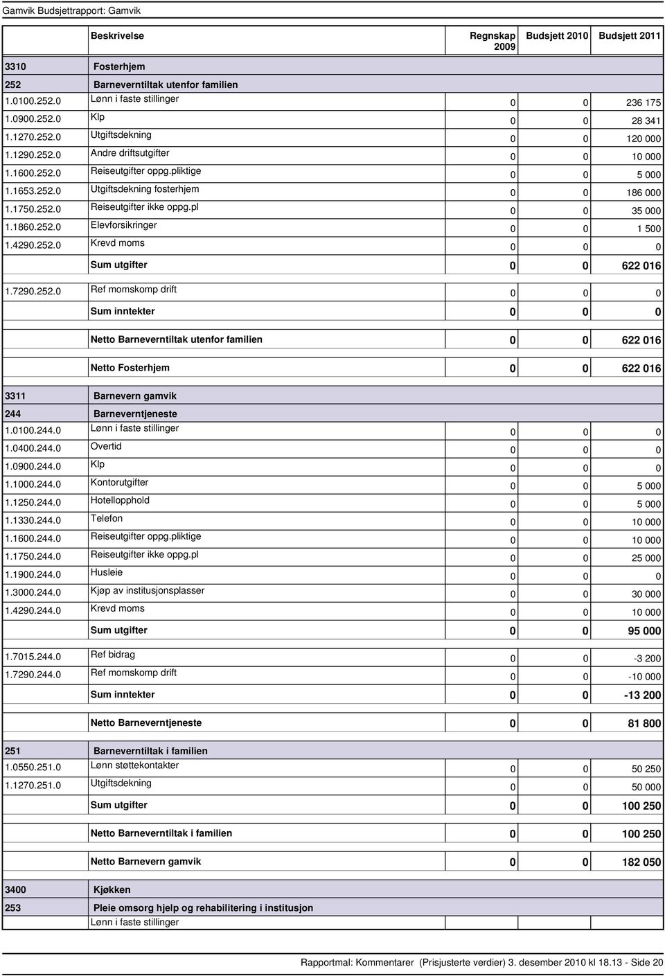 7290.252.0 Ref momskomp drift inntekter Barneverntiltak utenfor familien 0 0 622 016 Fosterhjem 0 0 622 016 3311 Barnevern gamvik 244 Barneverntjeneste 1.0100.244.0 Lønn i faste stillinger 1.0400.244.0 Overtid 1.