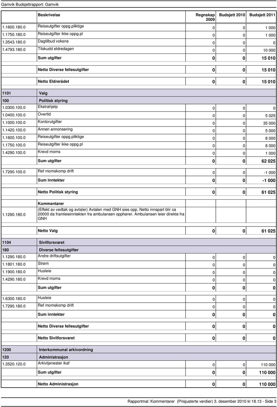 7290.100.0 Ref momskomp drift 0 0 1 000 inntekter 0 0 1 000 Politisk styring 0 0 61 025 1.1290.180.0 (Effekt av vedtak og avtaler) Avtalen med GNH sies opp.