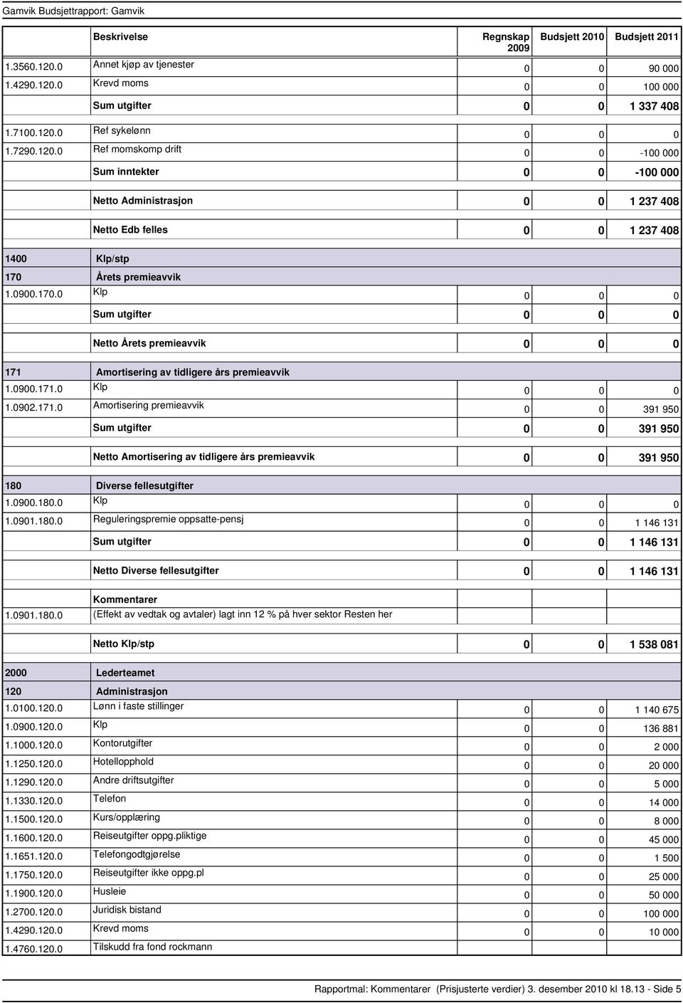 0900.180.0 Klp 1.0901.180.0 Reguleringspremie oppsattepensj 0 0 1 146 131 utgifter 0 0 1 146 131 Diverse fellesutgifter 0 0 1 146 131 1.0901.180.0 (Effekt av vedtak og avtaler) lagt inn 12 % på hver sektor Resten her Klp/stp 0 0 1 538 081 2000 Lederteamet 120 Administrasjon 1.