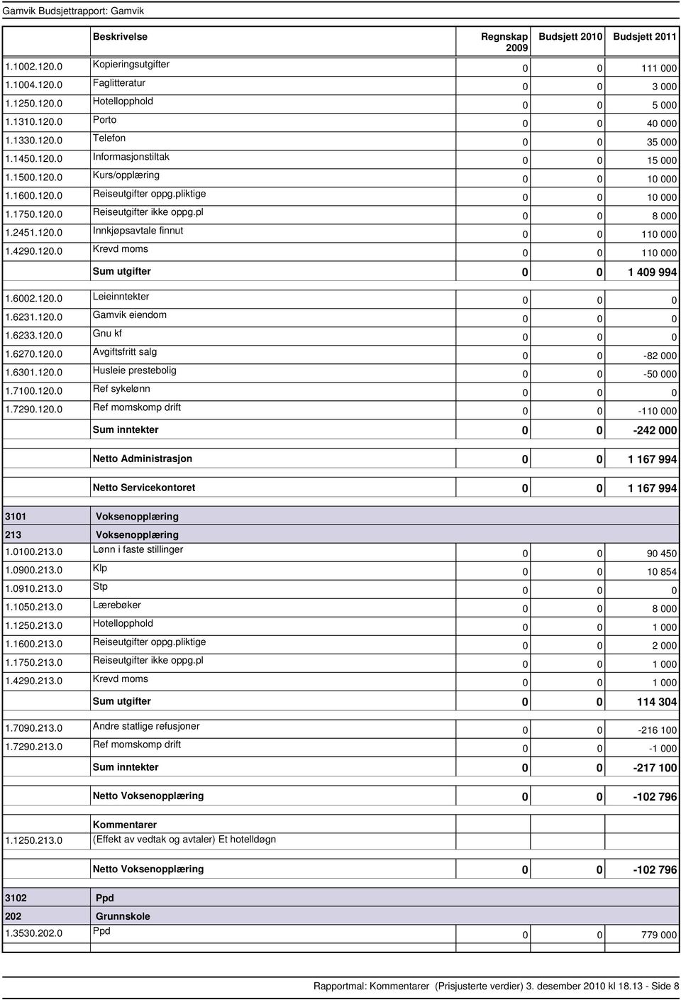 6002.120.0 Leieinntekter 1.6231.120.0 Gamvik eiendom 1.6233.120.0 Gnu kf 1.6270.120.0 Avgiftsfritt salg 1.6301.120.0 Husleie prestebolig 1.7100.120.0 Ref sykelønn 1.7290.120.0 Ref momskomp drift 0 0 82 000 0 0 50 000 0 0 110 000 inntekter 0 0 242 000 Administrasjon 0 0 1 167 994 Servicekontoret 0 0 1 167 994 3101 Voksenopplæring 213 Voksenopplæring 1.