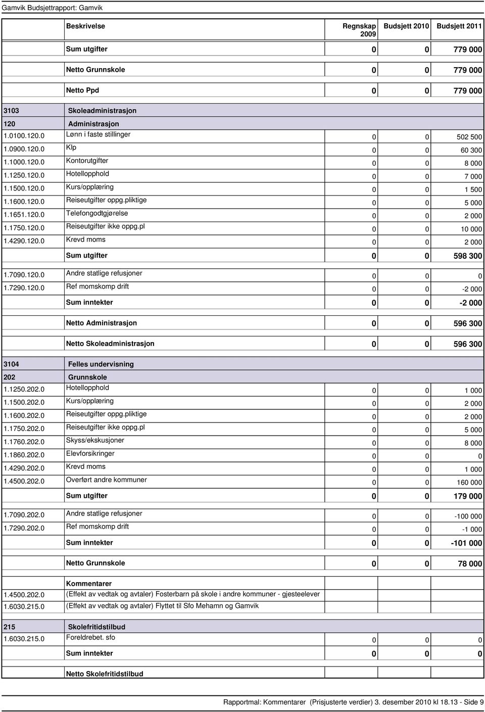 7090.120.0 Andre statlige refusjoner 1.7290.120.0 Ref momskomp drift 0 0 2 000 inntekter 0 0 2 000 Administrasjon 0 0 596 300 Skoleadministrasjon 0 0 596 300 3104 Felles undervisning 202 Grunnskole 1.