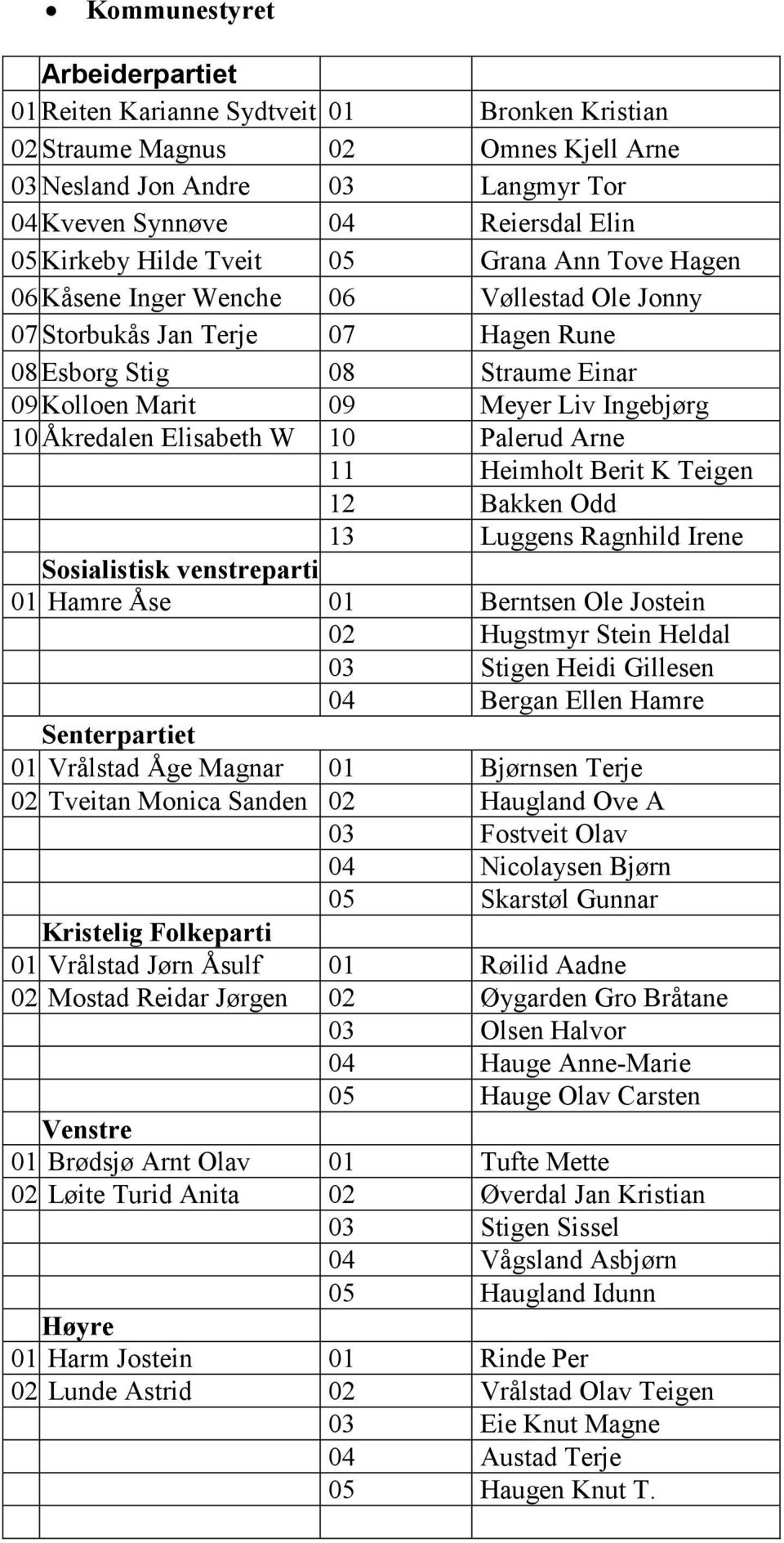 Åkredalen Elisabeth W 10 Palerud Arne 11 Heimholt Berit K Teigen 12 Bakken Odd 13 Luggens Ragnhild Irene Sosialistisk venstreparti 01 Hamre Åse 01 Berntsen Ole Jostein 02 Hugstmyr Stein Heldal 03