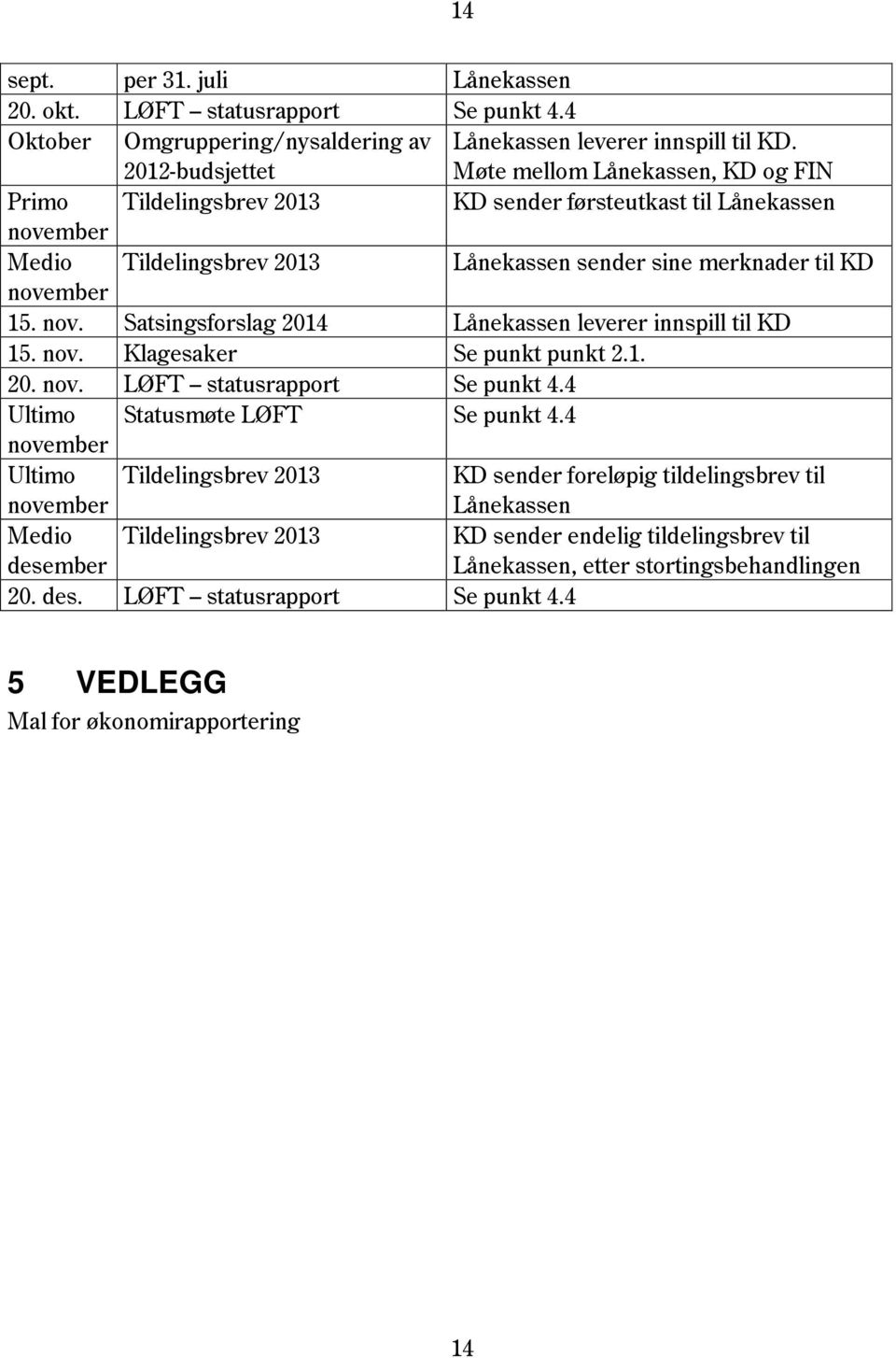 nov. Klagesaker Se punkt punkt 2.1. 20. nov. LØFT statusrapport Se punkt 4.4 Ultimo Statusmøte LØFT Se punkt 4.