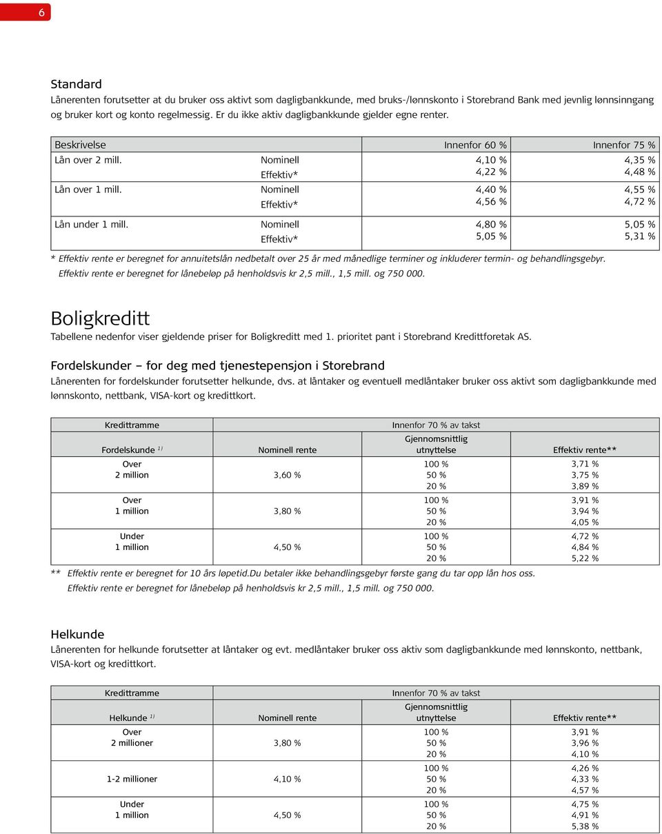 4,40 % 4,56 % 4,55 % 4,72 % Lån under 1 mill.