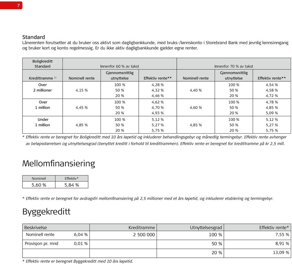 Boligkreditt Standard Innenfor 60 % av takst Innenfor 70 % av takst Kredittramme 2) rente Gjennomsnittlig utnyttelse Effektiv rente** rente Gjennomsnittlig utnyttelse Effektiv rente** Over 2