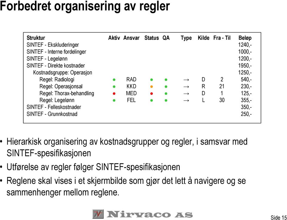 Type Kilde D R D L Fra - Til 2 21 1 30 Beløp 124 100 120 195 125 54 23 125,- 355,- 35 25 Hierarkisk organisering av kostnadsgrupper og regler, i samsvar med