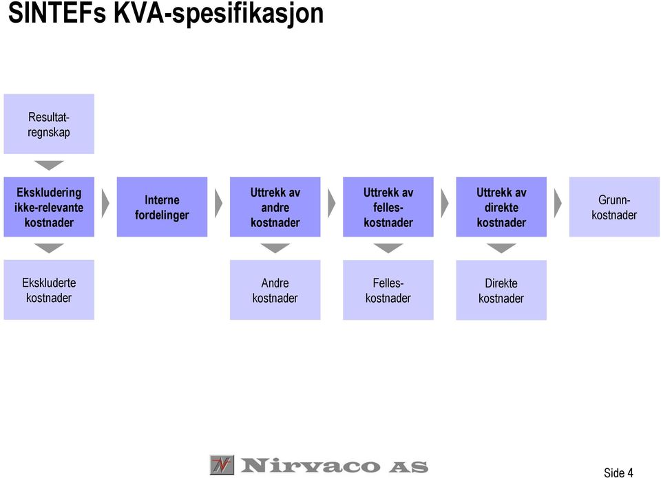 kostnader Uttrekk av felleskostnader Uttrekk av direkte kostnader