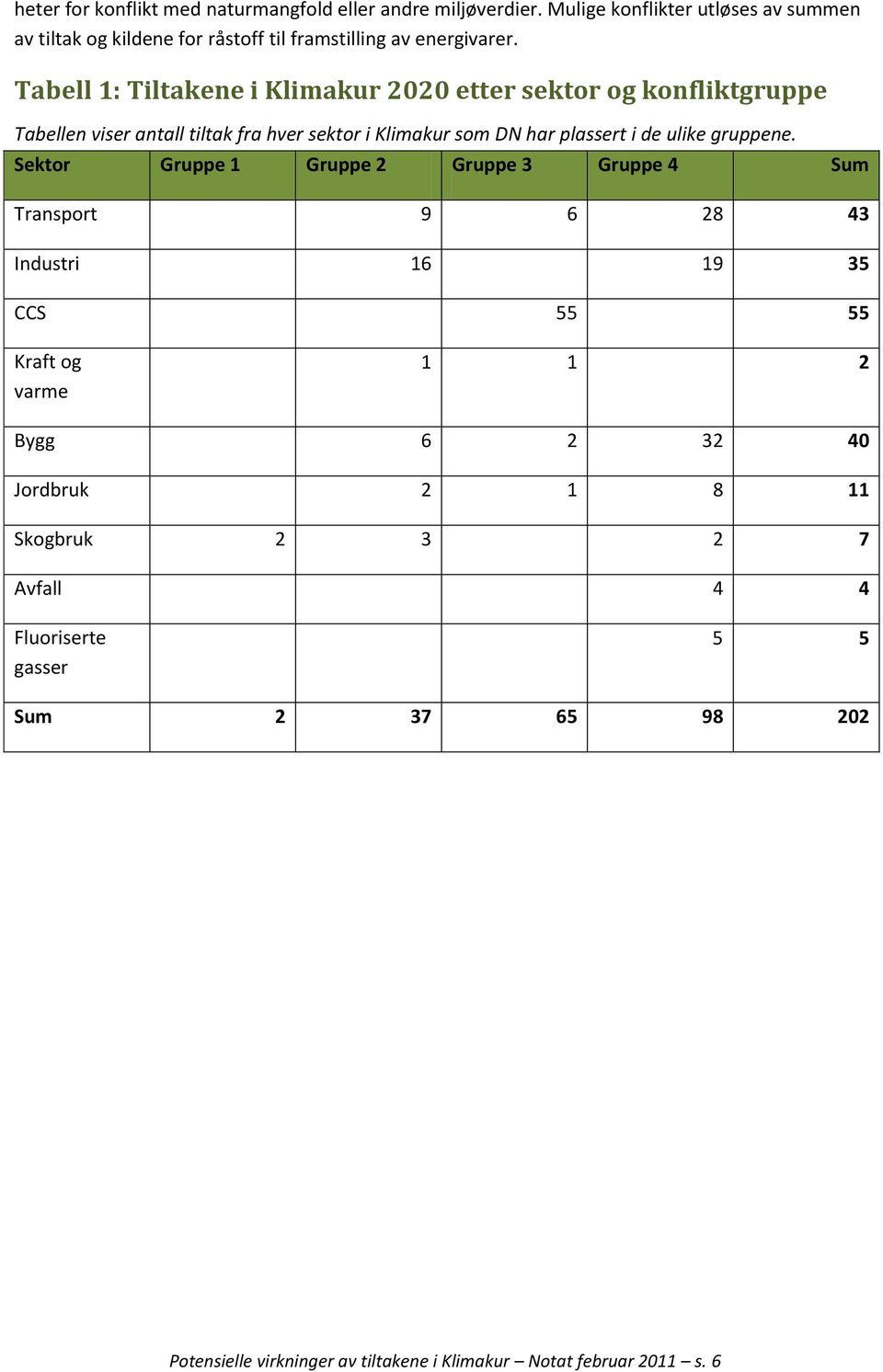 Tabell 1: Tiltakene i Klimakur 2020 etter sektor og konfliktgruppe Tabellen viser antall tiltak fra hver sektor i Klimakur som DN har plassert i de ulike