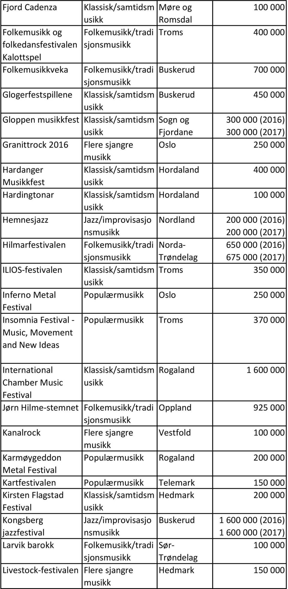 200 000 (2016) 200 000 (2017) Hilmarfestivalen Folke/tradi sjons Norda- 650 000 (2016) 675 000 (2017) ILIOS-festivalen Troms 350 000 Inferno Metal Populær Oslo 250 000 Insomnia - Music, Movement and