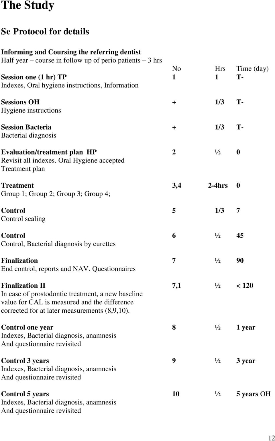 Oral Hygiene accepted Treatment plan Treatment 3,4 2-4hrs 0 Group 1; Group 2; Group 3; Group 4; Control 5 1/3 7 Control scaling Control 6 ½ 45 Control, Bacterial diagnosis by curettes Finalization 7