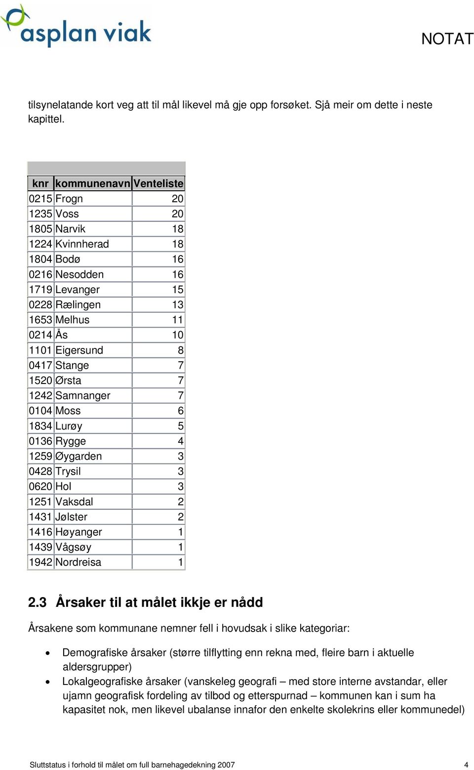 Stange 7 1520 Ørsta 7 1242 Samnanger 7 0104 Moss 6 1834 Lurøy 5 0136 Rygge 4 1259 Øygarden 3 0428 Trysil 3 0620 Hol 3 1251 Vaksdal 2 1431 Jølster 2 1416 Høyanger 1 1439 Vågsøy 1 1942 Nordreisa 1 2.