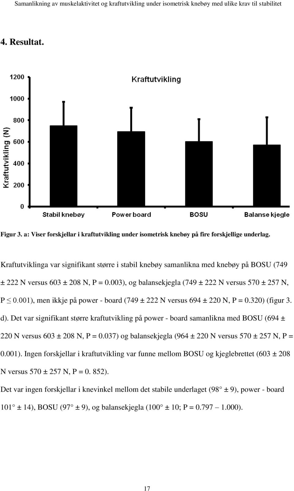 001), men ikkje på power - board (749 ± 222 N versus 694 ± 220 N, P = 0.320) (figur 3. d).
