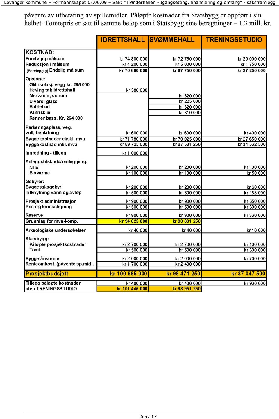 IDRETTSHALL SVØMMEHALL TRENINGSSTUDIO KOSTNAD: Foreløgig målsum kr 74 800 000 kr 72 750 000 kr 29 000 000 Reduksjon i målsum kr 4 200 000 kr 5 000 000 kr 1 750 000 (Foreløpgig) Endelig målsum kr 70