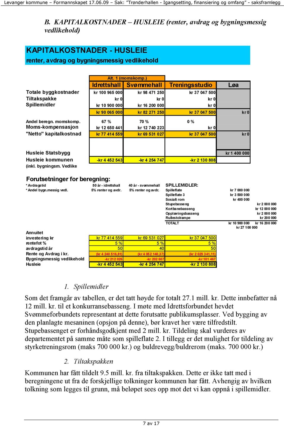 ) Idrettshall Svømmehall Treningsstudio Løa Totale byggkostnader kr 100 965 000 kr 98 471 250 kr 37 047 500 Tiltakspakke kr 0 kr 0 kr 0 Spillemidler kr 10 900 000 kr 16 200 000 kr 0 kr 90 065 000 kr