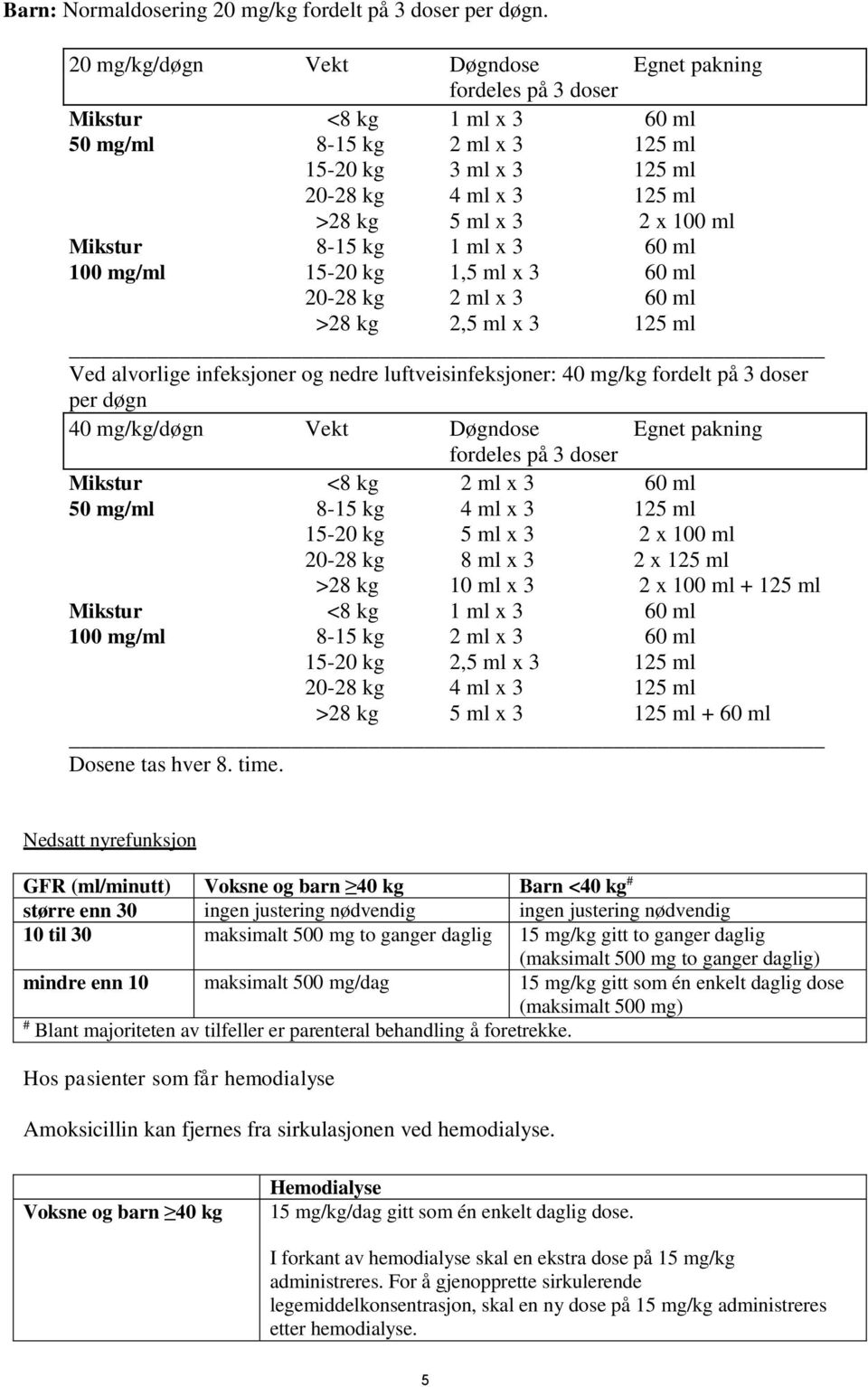 ml Mikstur 8-15 kg 1 ml x 3 60 ml 100 mg/ml 15-20 kg 1,5 ml x 3 60 ml 20-28 kg 2 ml x 3 60 ml >28 kg 2,5 ml x 3 125 ml Ved alvorlige infeksjoner og nedre luftveisinfeksjoner: 40 mg/kg fordelt på 3