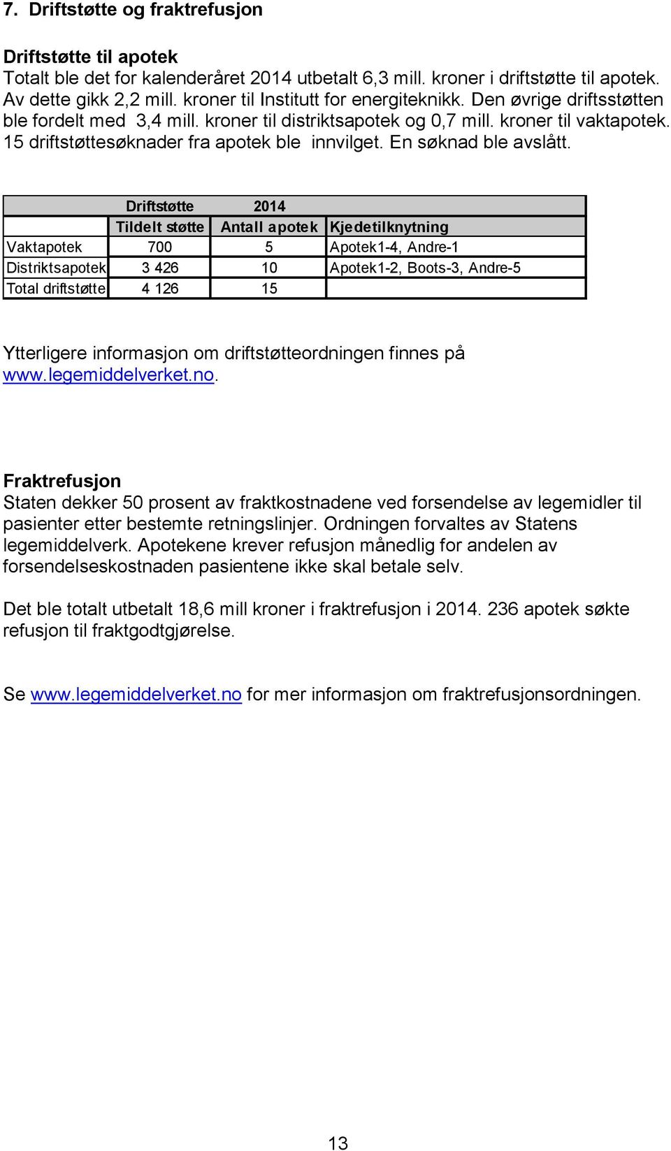 15 driftstøttesøknader fra apotek ble innvilget. En søknad ble avslått.