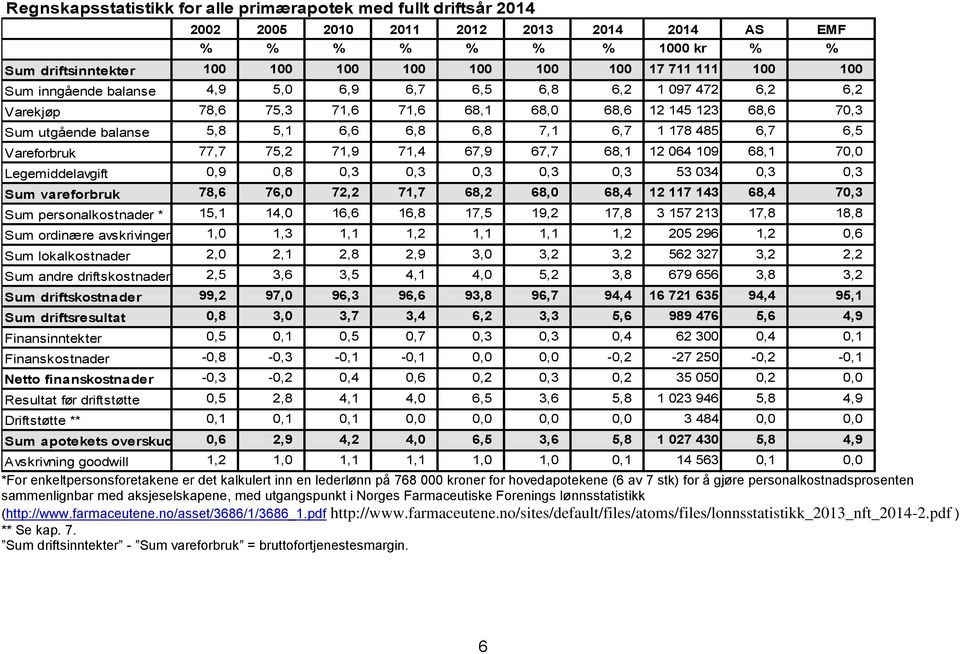 6,7 6,5 Vareforbruk 77,7 75,2 71,9 71,4 67,9 67,7 68,1 12 064 109 68,1 70,0 Legemiddelavgift 0,9 0,8 0,3 0,3 0,3 0,3 0,3 53 034 0,3 0,3 Sum vareforbruk 78,6 76,0 72,2 71,7 68,2 68,0 68,4 12 117 143
