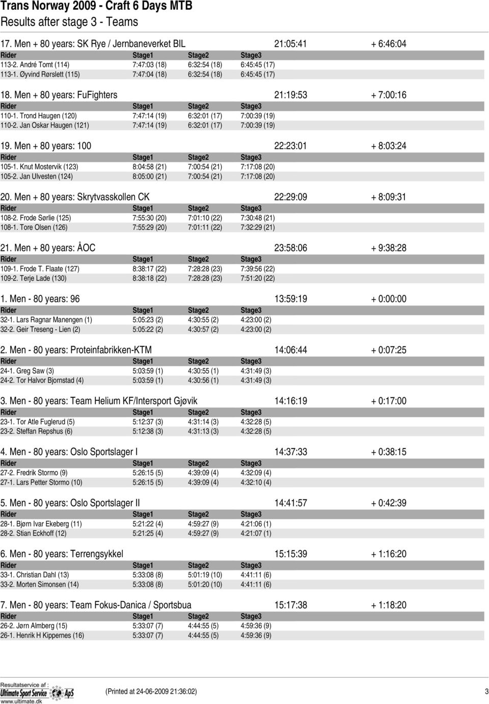 Jan Oskar Haugen (121) 7:47:14 (19) 6:32:01 (17) 7:00:39 (19) 19. Men + 80 years: 100 22:23:01 + 8:03:24 105-1. Knut Mostervik (123) 8:04:58 (21) 7:00:54 (21) 7:17:08 (20) 105-2.