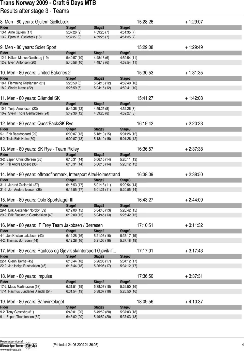 Men - 80 years: United Bakeries 2 15:30:53 + 1:31:35 18-1. Flemming Kristiansen (21) 5:26:59 (6) 5:04:15 (12) 4:59:40 (10) 18-2. Sindre Næss (22) 5:26:59 (6) 5:04:15 (12) 4:59:41 (10) 11.