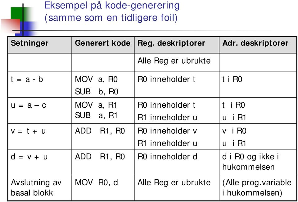 inneholder t R1 inneholder u t i R0 u i R1 v = t + u ADD R1, R0 R0 inneholder v v i R0 R1 inneholder u u i R1 d = v + u