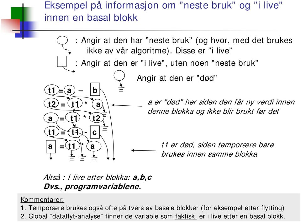 blokka og ikke blir brukt før det t1 = t1 - c a = t1 * a t1 er død, siden temporære bare brukes innen samme blokka Altså : I live etter blokka: a,b,c Dvs.