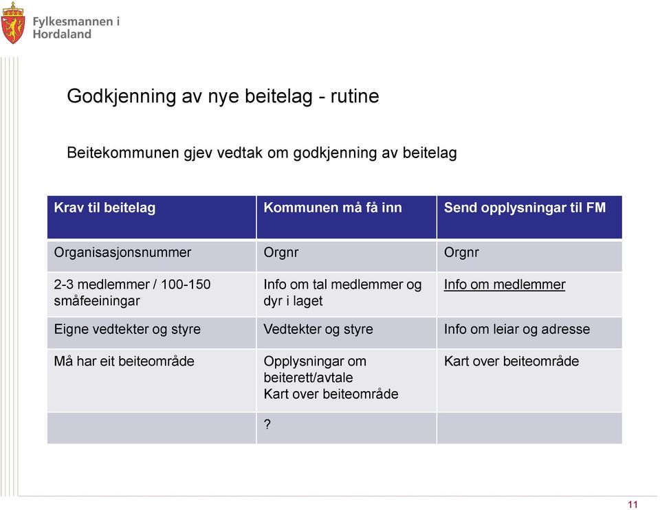 småfeeiningar Info om tal medlemmer og dyr i laget Info om medlemmer Eigne vedtekter og styre Vedtekter og styre