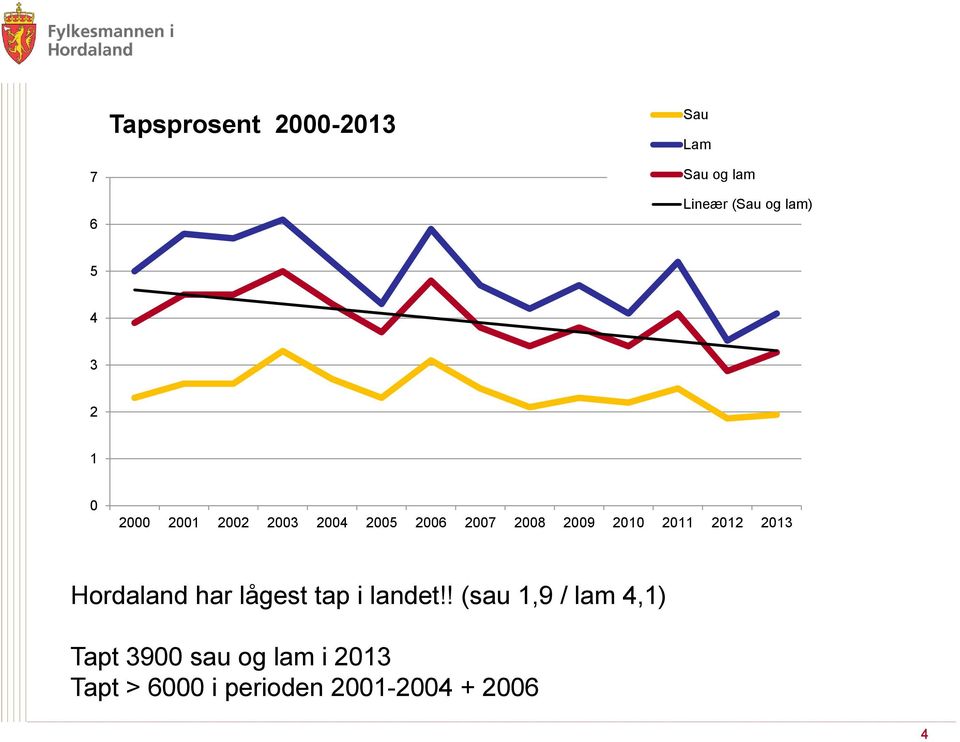 2011 2012 2013 Hordaland har lågest tap i landet!