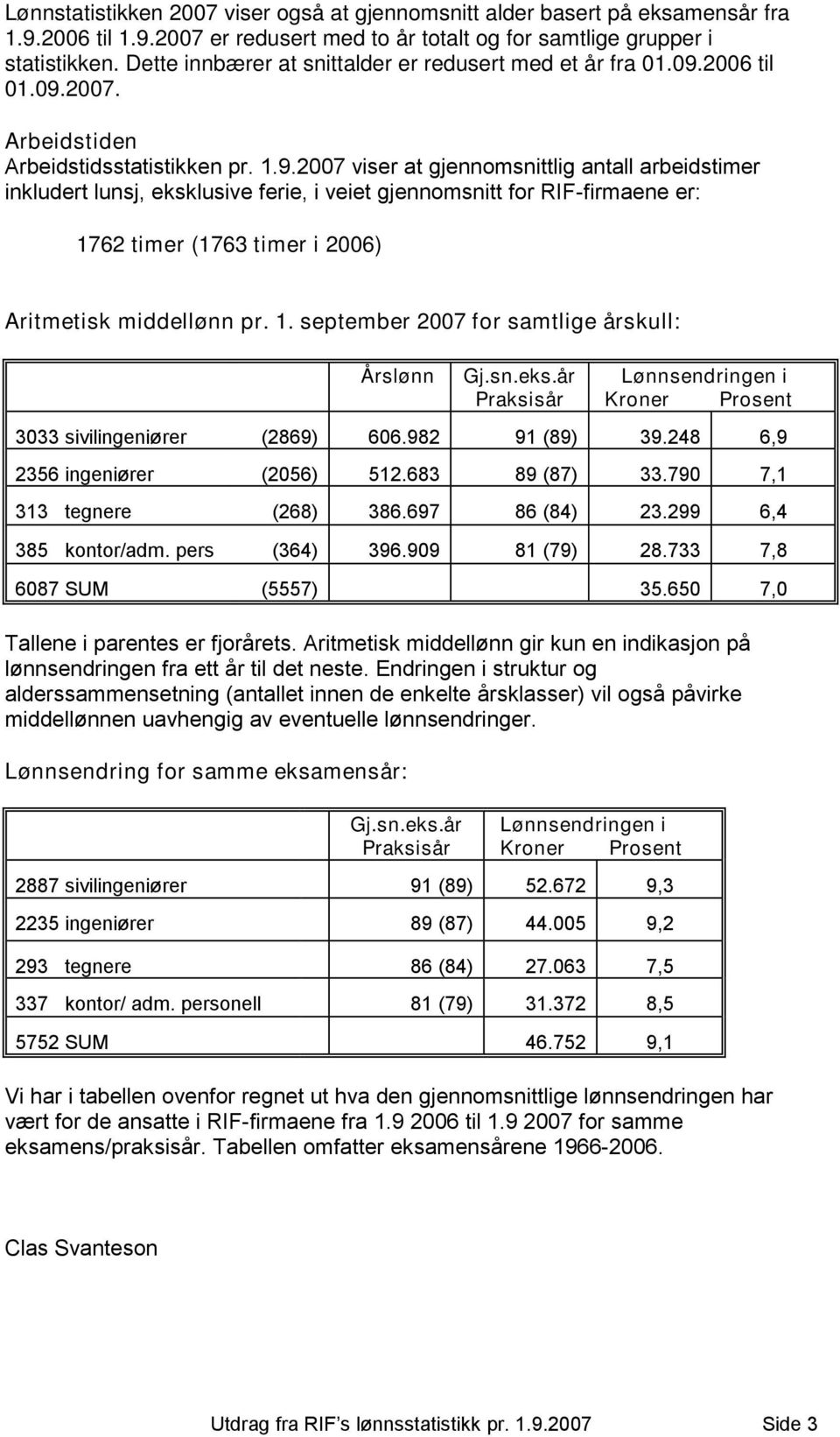 2006 til 01.09.2007. Arbeidstiden Arbeidstidsstatistikken pr. 1.9.2007 viser at gjennomsnittlig antall arbeidstimer inkludert lunsj, eksklusive ferie, i veiet gjennomsnitt for RIF-firmaene er: 1762 timer (1763 timer i 2006) Aritmetisk middellønn pr.