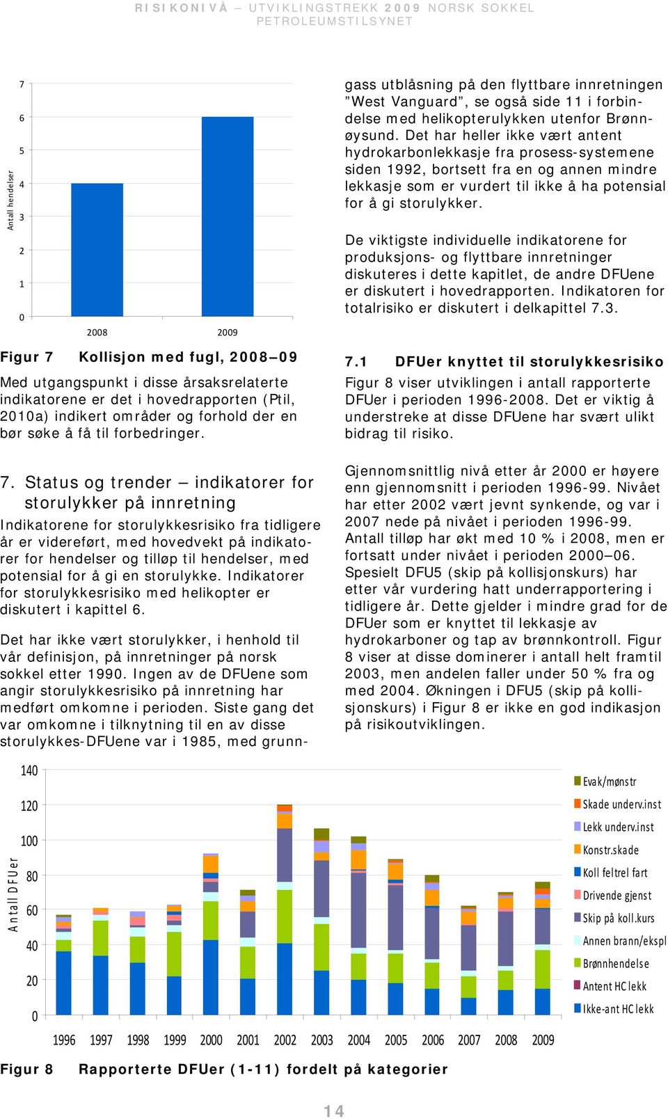 Siste gang det var omkomne i tilknytning til en av disse storulykkes-dfuene var i 1985, med grunngass utblåsning på den flyttbare innretningen West Vanguard, se også side 11 i forbindelse med