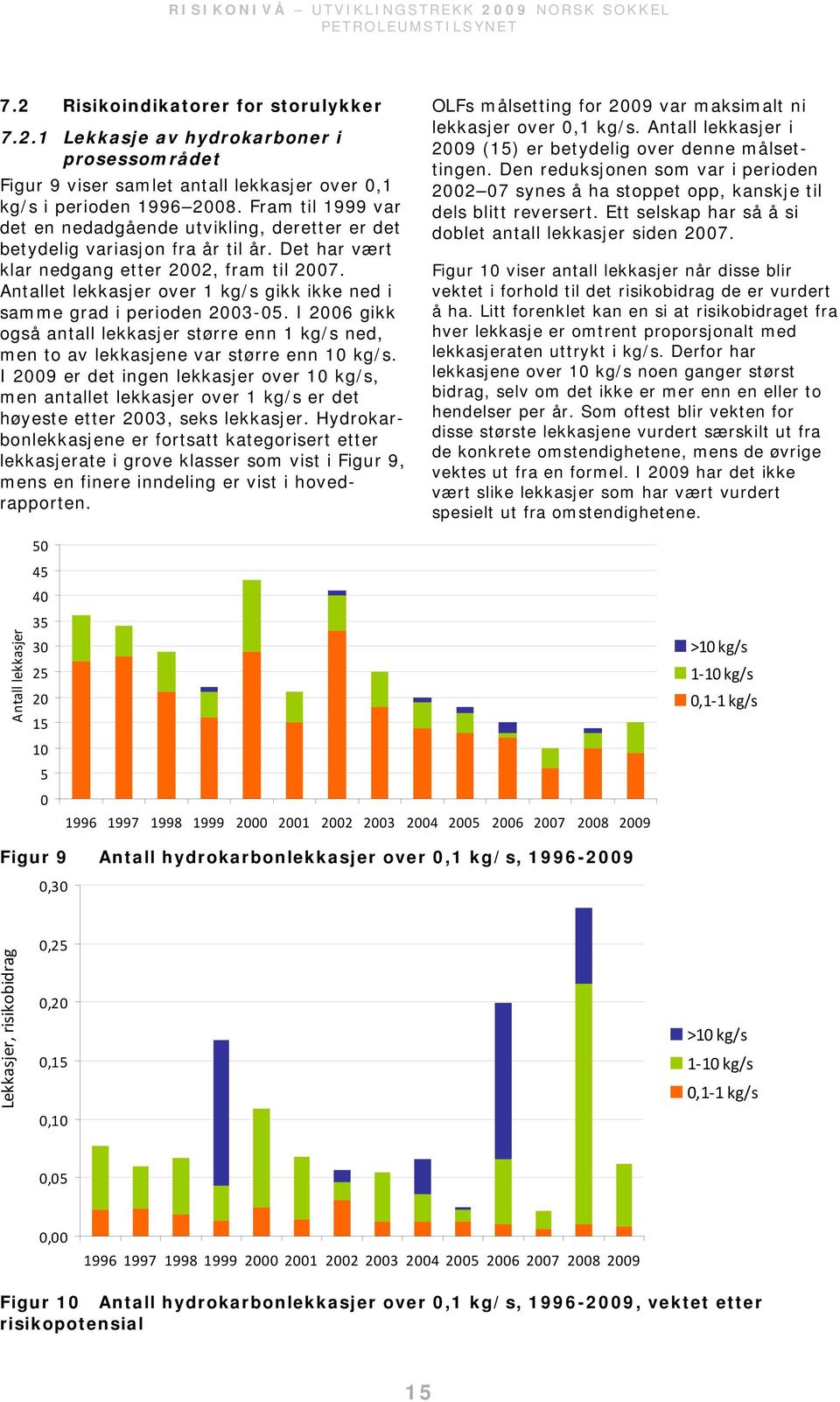 Antallet lekkasjer over 1 kg/s gikk ikke ned i samme grad i perioden 23-5. I 26 gikk også antall lekkasjer større enn 1 kg/s ned, men to av lekkasjene var større enn 1 kg/s.