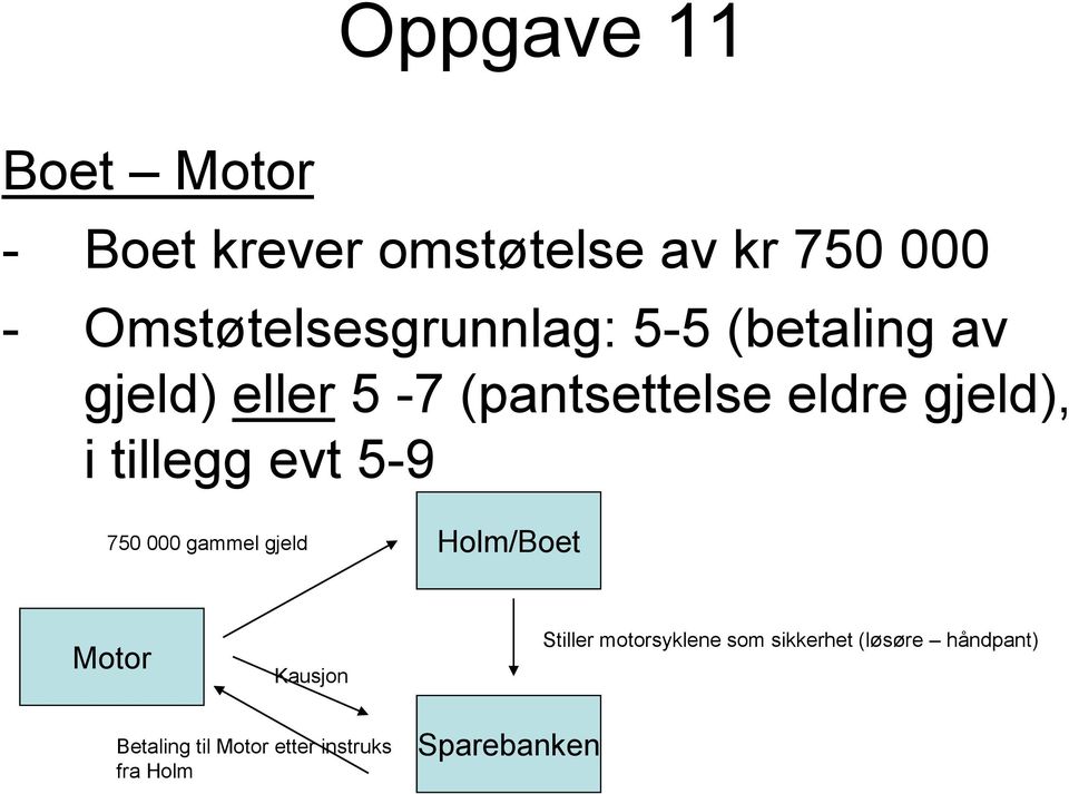 gjeld), i tillegg evt 5-9 750 000 gammel gjeld Holm/Boet Motor Kausjon Stiller