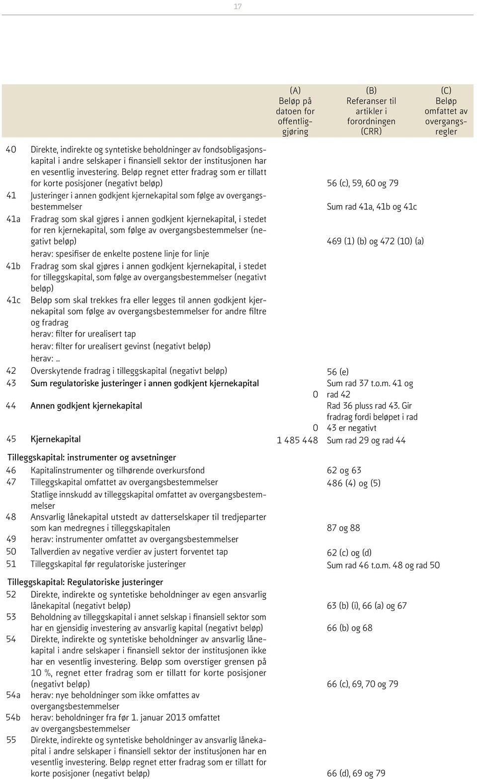 Beløp regnet etter fradrag som er tillatt for korte posisjoner (negativt beløp) 56 (c), 59, 60 og 79 41 Justeringer i annen godkjent kjernekapital som følge av overgangsbestemmelser Sum rad 41a, 41b