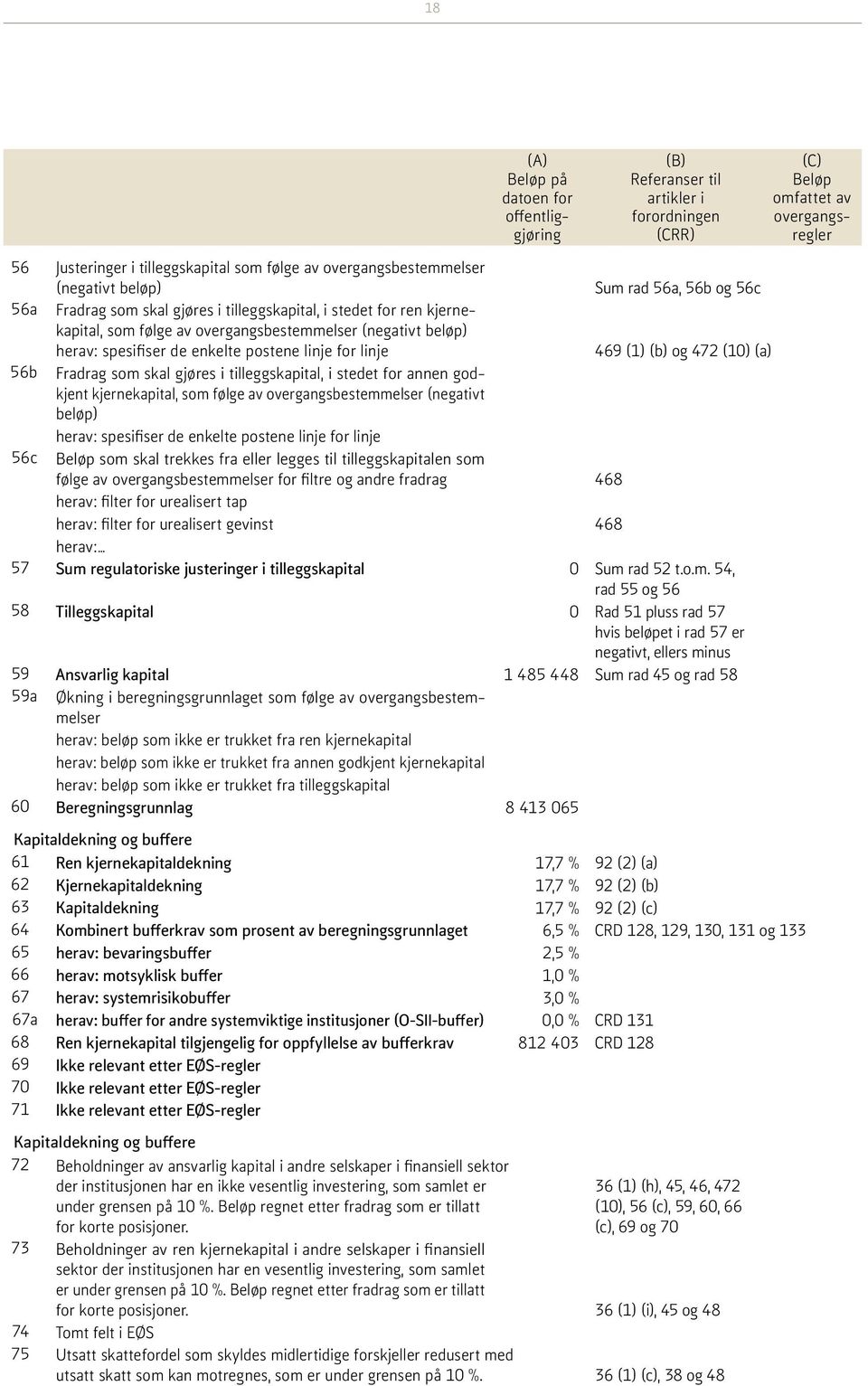 enkelte postene linje for linje 469 (1) (b) og 472 (10) (a) 56b Fradrag som skal gjøres i tilleggskapital, i stedet for annen godkjent kjernekapital, som følge av overgangsbestemmelser (negativt