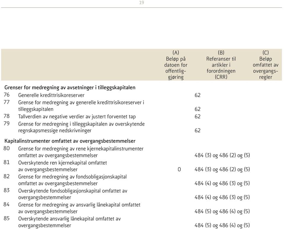 til artikler i forordningen (CRR) (C) Beløp omfattet av overgangsregler Kapitalinstrumenter omfattet av overgangsbestemmelser 80 Grense for medregning av rene kjernekapitalinstrumenter omfattet av