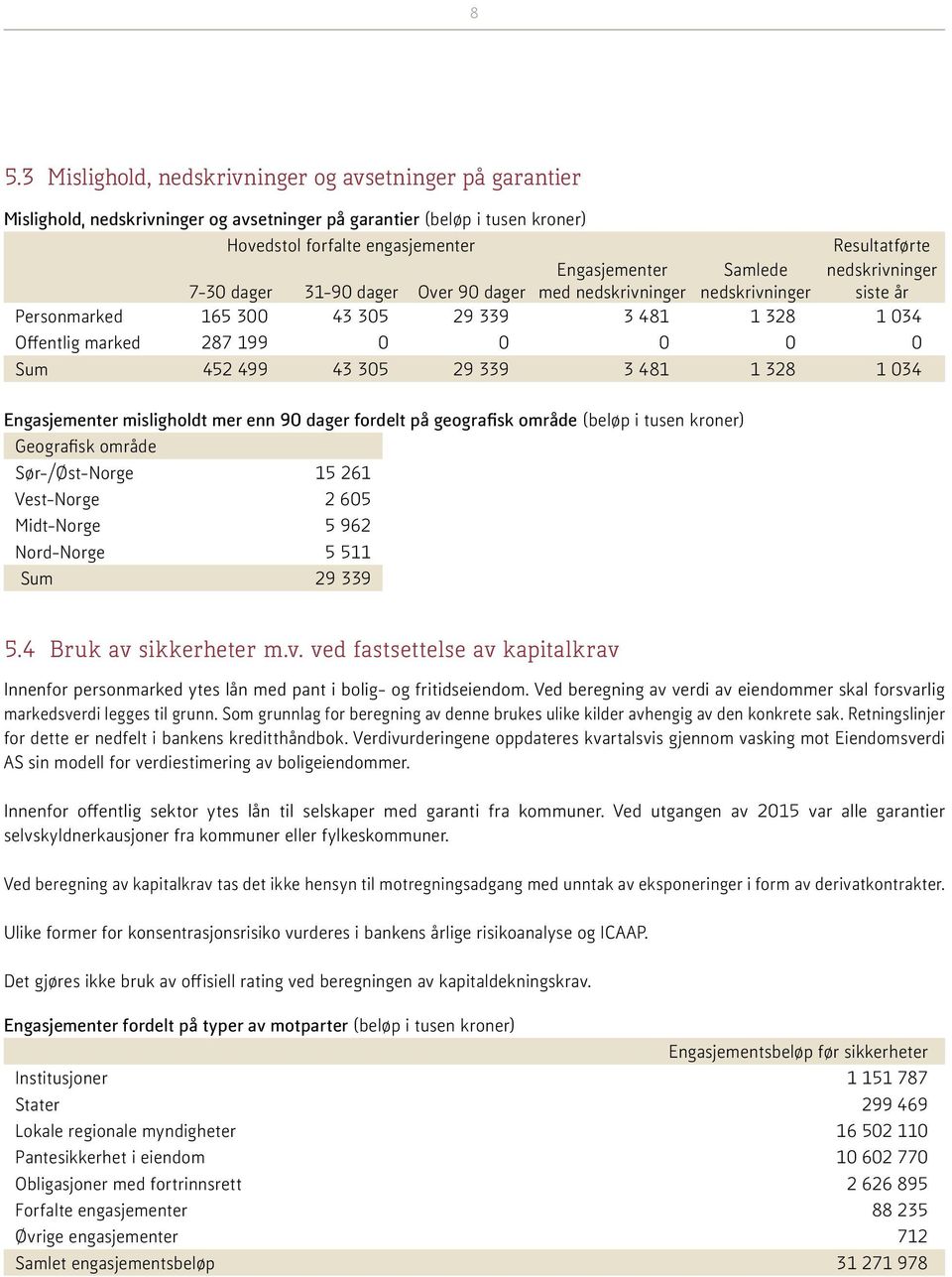 452 499 43 305 29 339 3 481 1 328 1 034 Engasjementer misligholdt mer enn 90 dager fordelt på geografisk område (beløp i tusen kroner) Geografisk område Sør-/Øst-Norge 15 261 Vest-Norge 2 605