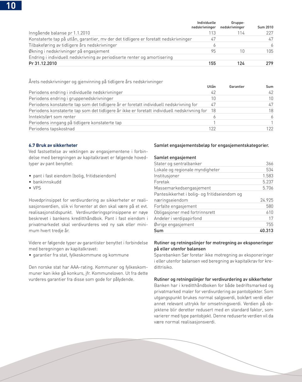 2010 155 124 279 Årets nedskrivninger og gjenvinning på tidligere års nedskrivninger Utlån Garantier Sum Periodens endring i individuelle nedskrivninger 42 42 Periodens endring i gruppenedskrivninger