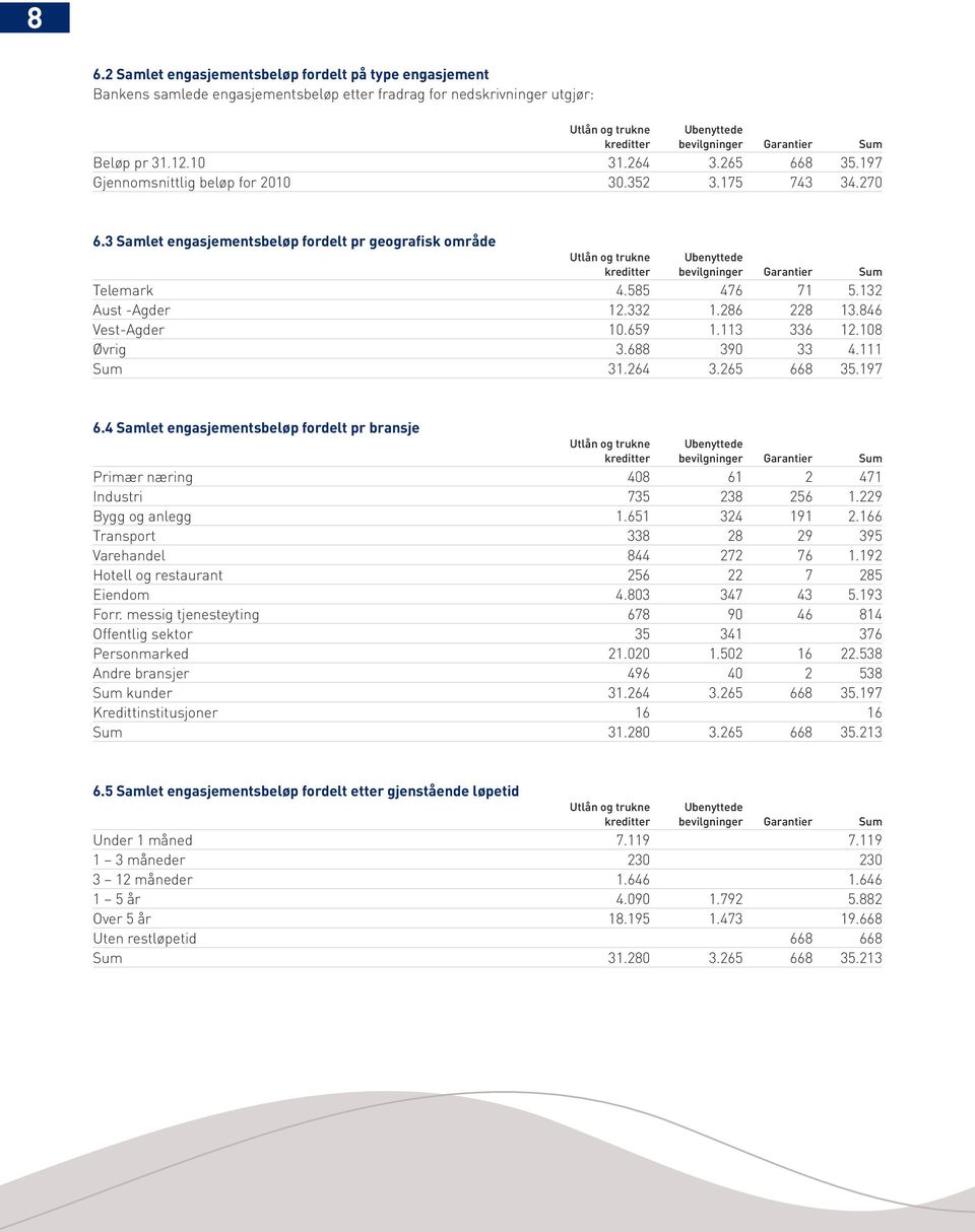 3 Samlet engasjementsbeløp fordelt pr geografisk område Utlån og trukne Ubenyttede kreditter bevilgninger Garantier Sum Telemark 4.585 476 71 5.132 Aust -Agder 12.332 1.286 228 13.846 Vest-Agder 10.