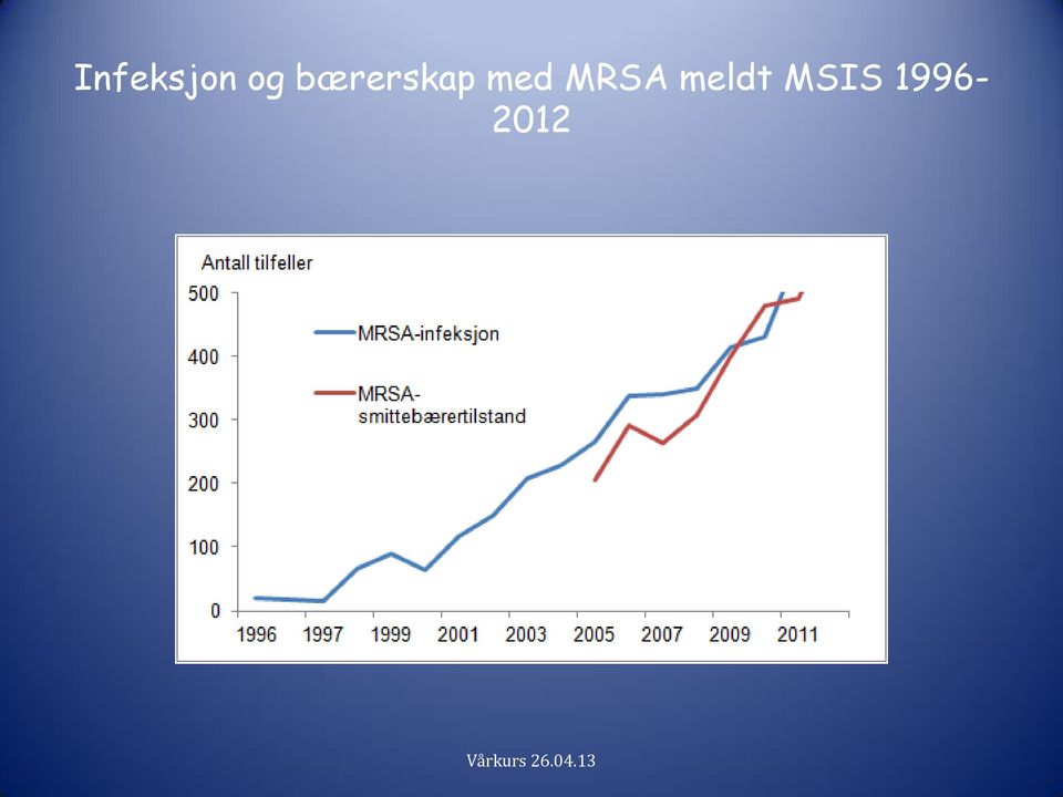 med MRSA