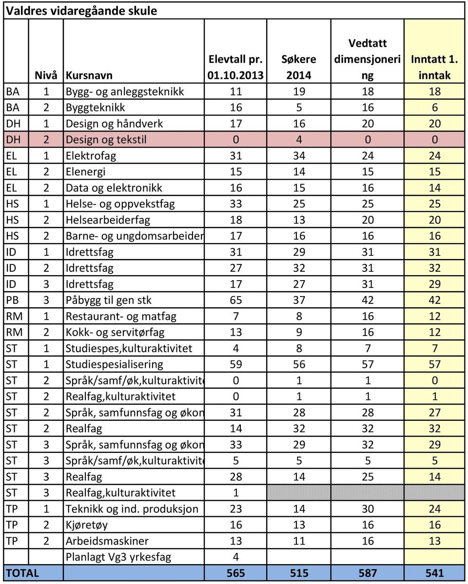 31 ID 2 Idrettsfag 27 32 31 32 ID 3 Idrettsfag 17 27 31 29 PB 3 Påbygg til gen stk 65 37 42 42 RM 1 Restaurant- og matfag 7 8 16 12 RM 2 Kokk- og servitørfag 13 9 16 12 ST 1