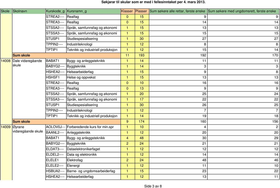 samfunnsfag og økonomi 1 17 22 22 1 30 26 25 1 12 7 7 TPTIP1 Teknikk og industriell produksjon 1 14 19 18 9 174 160 156 14009 Øyrane AOLOV0J--- Forberedende kurs for min.