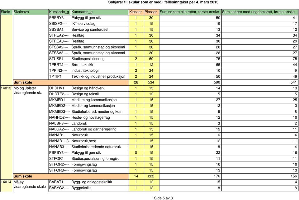 vidaregåande sk. DHDTE2---- Design og tekstil 1 12 5 5 MKMED1 Medium og kommunikasjon 1 15 27 25 MKMED2---- Medier og kommunikasjon 1 15 13 13 MKMED3---- Studieforbered. medier og kom.