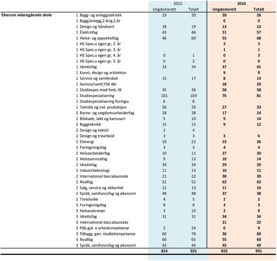 år 0 2 0 0 1 Idrettsfag 33 34 37 41 1 Kunst, design og arkitektur 9 9 1 Service og samferdsel 15 17 8 13 1 Service/samf,YSK 4år 18 20 1 Studiespes med forb.