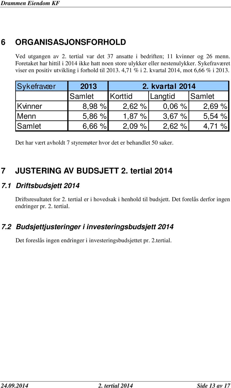 kvartal 2014 Samlet Korttid Langtid Samlet Kvinner 8,98 % 2,62 % 0,06 % 2,69 % Menn 5,86 % 1,87 % 3,67 % 5,54 % Samlet 6,66 % 2,09 % 2,62 % 4,71 % Det har vært avholdt 7 styremøter hvor det er