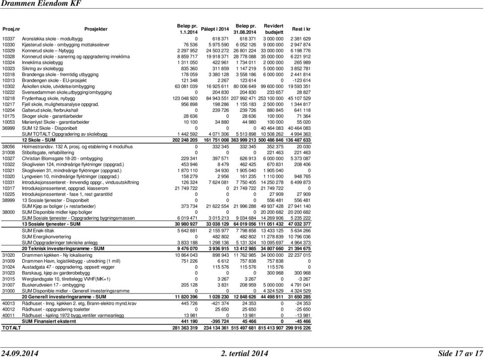 874 10329 Konnerud skole Nybygg 2 297 952 24 503 272 26 801 224 33 000 000 6 198 776 10328 Konnerud skole - sanering og oppgradering inneklima 8 859 717 19 918 371 28 778 088 35 000 000 6 221 912