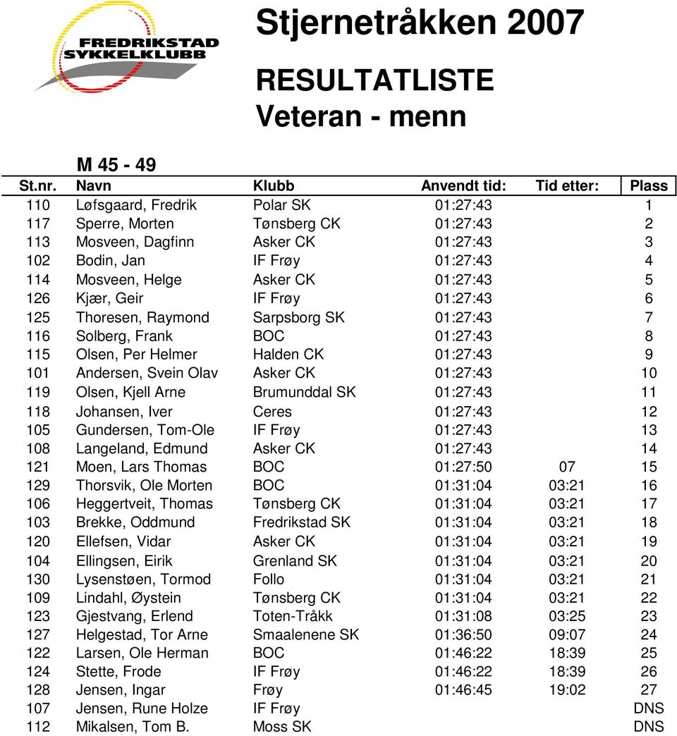 CK 01:27:43 10 119 Olsen, Kjell Arne Brumunddal SK 01:27:43 11 118 Johansen, Iver Ceres 01:27:43 12 105 Gundersen, Tom-Ole IF Frøy 01:27:43 13 108 Langeland, Edmund Asker CK 01:27:43 14 121 Moen,