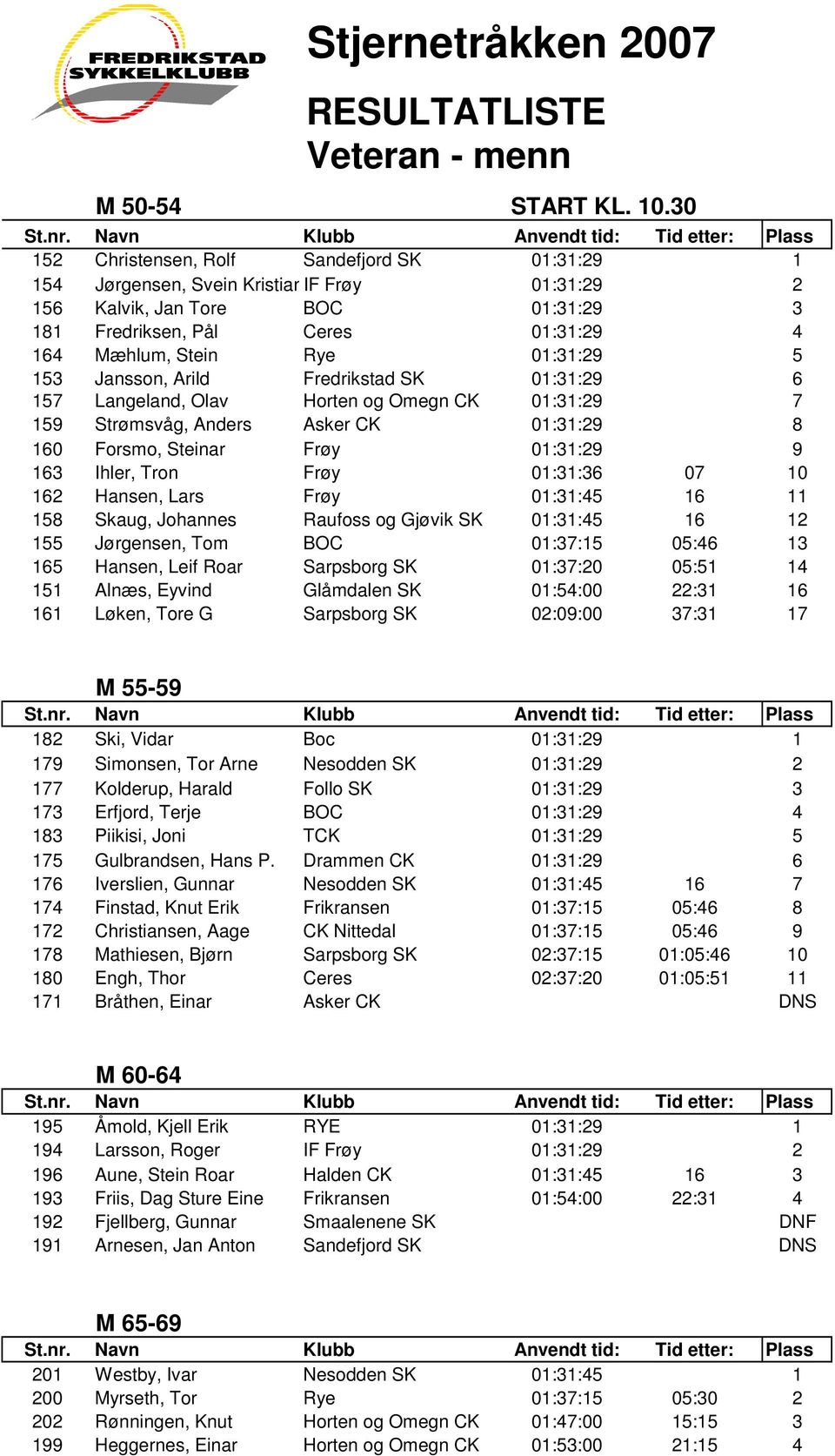 01:31:29 5 153 Jansson, Arild Fredrikstad SK 01:31:29 6 157 Langeland, Olav Horten og Omegn CK 01:31:29 7 159 Strømsvåg, Anders Asker CK 01:31:29 8 160 Forsmo, Steinar Frøy 01:31:29 9 163 Ihler, Tron